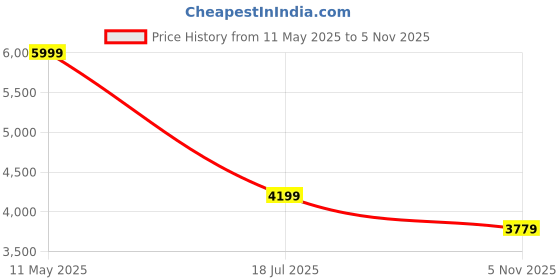 myntra.com Calvin Klein Jeans Men Solid Spread Collar Drop-Shoulder Sleeves Boxy Casual Shirt calvin klein jeans Price History Graph from 11 May 2025 to 5 Nov 2025