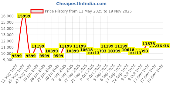 myntra.com Calvin Klein Jeans Men Solid Windcheater Puffer Jacket calvin klein jeans Price History Graph from 11 May 2025 to 17 Nov 2025