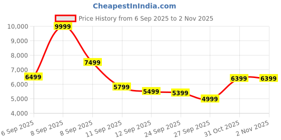 myntra.com Calvin Klein Jeans Men Spread Collar Solid Casual Cotton Denim Jacket calvin klein jeans Price History Graph from 6 Sep 2025 to 1 Nov 2025