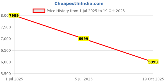 myntra.com Calvin Klein Jeans Men Spread Collar Solid Casual Shirt calvin klein jeans Price History Graph from 1 Jul 2025 to 19 Oct 2025