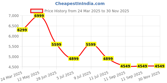 myntra.com Calvin Klein Jeans Men Spread Collar Solid Cotton Casual Shirt calvin klein jeans Price History Graph from 24 Mar 2025 to 30 Nov 2025