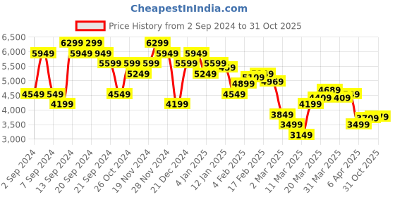 myntra.com Calvin Klein Jeans Men Spread Collar Solid Cotton Slim Fit Casual Shirt calvin klein jeans Price History Graph from 2 Sep 2024 to 31 Oct 2025