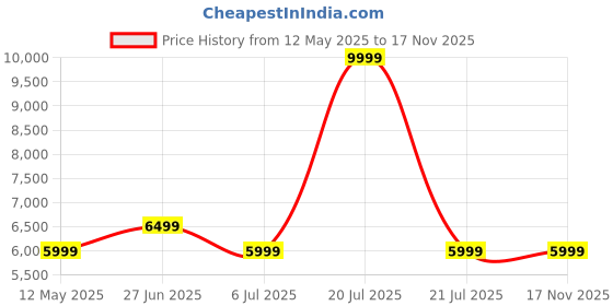 myntra.com Calvin Klein Jeans Men Spread Collar Textured Solid Cotton Slim Fit Casual Shirt calvin klein jeans Price History Graph from 12 May 2025 to 16 Nov 2025