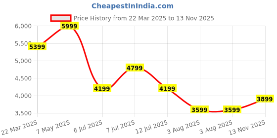 myntra.com Calvin Klein Jeans Men Spread Collar Vertical Striped Cotton Casual Shirt calvin klein jeans Price History Graph from 22 Mar 2025 to 13 Nov 2025