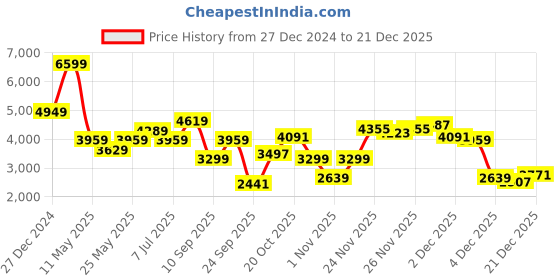 myntra.com Calvin Klein Jeans Men Spread Collar Vertical Striped Cotton Slim Fit Casual Shirt calvin klein jeans Price History Graph from 27 Dec 2024 to 21 Dec 2025