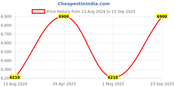 myntra.com Calvin Klein Jeans Men Square Sunglasses with UV Protected Lens calvin klein jeans Price History Graph from 13 Aug 2024 to 23 Sep 2025
