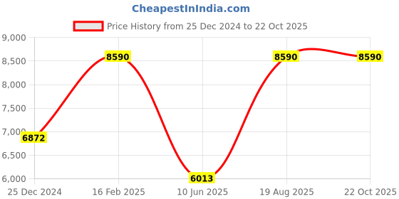 myntra.com Calvin Klein Jeans Men Square Sunglasses with UV Protected Lens calvin klein jeans Price History Graph from 25 Dec 2024 to 21 Oct 2025