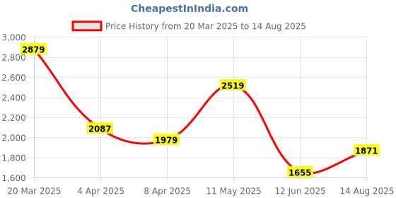 myntra.com Calvin Klein Jeans Men SS 20S Solid Round Neck Relaxed Fit Cotton T-shirt calvin klein jeans Price History Graph from 20 Mar 2025 to 14 Aug 2025