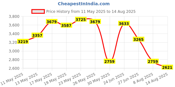 myntra.com Calvin Klein Jeans Men SS LOGO SLV Solid Polo Collar Cotton T-shirt calvin klein jeans Price History Graph from 11 May 2025 to 14 Aug 2025
