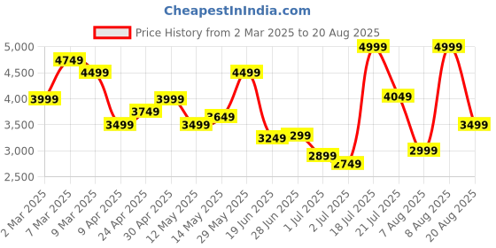 myntra.com Calvin Klein Jeans Men SS PIQUE Solid Polo Collar Cotton T-shirt calvin klein jeans Price History Graph from 2 Mar 2025 to 20 Aug 2025
