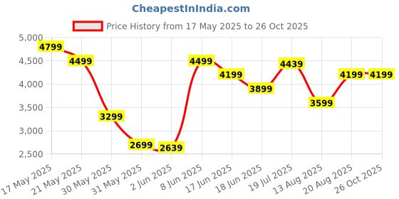 myntra.com Calvin Klein Jeans Men SS SUPIMA Solid Polo Collar Cotton T-shirt calvin klein jeans Price History Graph from 17 May 2025 to 25 Oct 2025