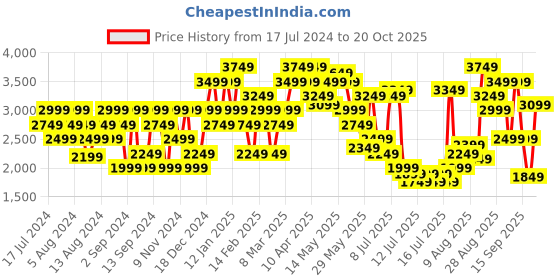 myntra.com Calvin Klein Jeans Men Stacked Logo Hwk Pure Cotton Shorts calvin klein jeans Price History Graph from 17 Jul 2024 to 20 Oct 2025