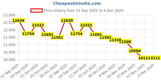 myntra.com Calvin Klein Jeans Men Stand Collar Solid Bomber Jacket calvin klein jeans Price History Graph from 22 Sep 2025 to 4 Dec 2025