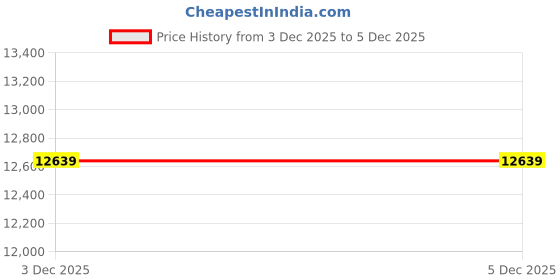 myntra.com Calvin Klein Jeans Men Stand Collar Solid Bomber Jacket calvin klein jeans Price History Graph from 3 Dec 2025 to 4 Dec 2025
