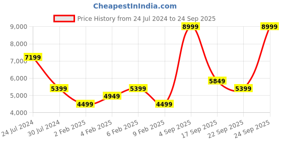 myntra.com Calvin Klein Jeans Men Straight Fit Cotton Jeans calvin klein jeans Price History Graph from 24 Jul 2024 to 24 Sep 2025