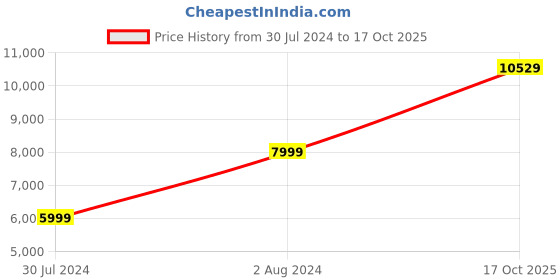 myntra.com Calvin Klein Jeans Men Straight Fit Cuffed Hem Stretchable Jeans calvin klein jeans Price History Graph from 30 Jul 2024 to 17 Oct 2025