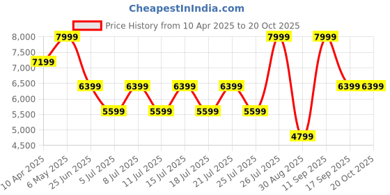 myntra.com Calvin Klein Jeans Men Straight Fit Heavy Fade Jeans calvin klein jeans Price History Graph from 10 Apr 2025 to 20 Oct 2025