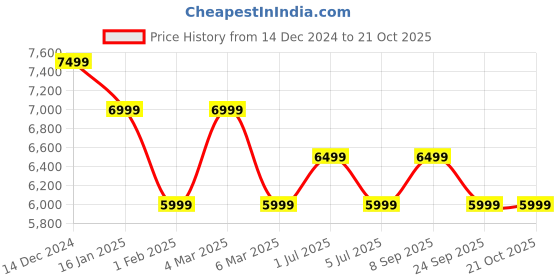 myntra.com Calvin Klein Jeans Men Straight Fit Jeans calvin klein jeans Price History Graph from 14 Dec 2024 to 20 Oct 2025