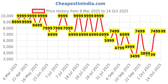 myntra.com Calvin Klein Jeans Men Straight Fit Low Distress Light Fade Stretchable Jeans calvin klein jeans Price History Graph from 6 Mar 2025 to 13 Oct 2025