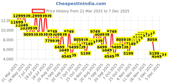 myntra.com Calvin Klein Jeans Men Straight Fit Low Distress Light Fade Stretchable Jeans calvin klein jeans Price History Graph from 21 Mar 2025 to 7 Dec 2025