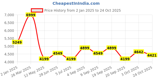 myntra.com Calvin Klein Jeans Men Straight Fit Mid-Rise Trousers calvin klein jeans Price History Graph from 2 Jan 2025 to 24 Oct 2025