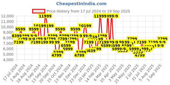 myntra.com Calvin Klein Jeans Men Straight Fit Pure Cotton Jeans calvin klein jeans Price History Graph from 17 Jul 2024 to 19 Sep 2025