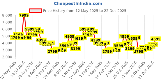 myntra.com Calvin Klein Jeans Men Straight Fit Trousers calvin klein jeans Price History Graph from 12 May 2025 to 22 Dec 2025