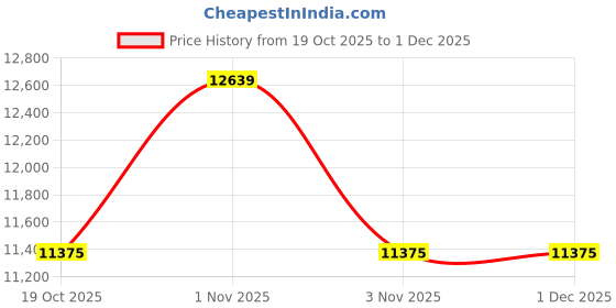 myntra.com Calvin Klein Jeans Men Striped calvin klein jeans Price History Graph from 19 Oct 2025 to 30 Nov 2025