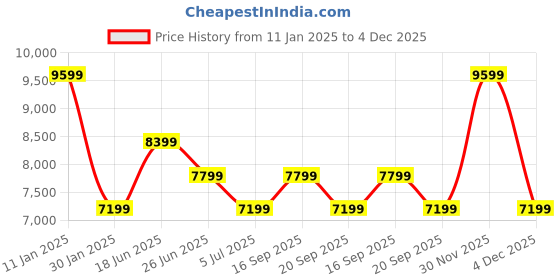 myntra.com Calvin Klein Jeans Men Striped Crop Bomber Jacket calvin klein jeans Price History Graph from 11 Jan 2025 to 4 Dec 2025