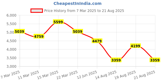 myntra.com Calvin Klein Jeans Men Striped Polo Collar Cotton T-shirt calvin klein jeans Price History Graph from 7 Mar 2025 to 21 Aug 2025