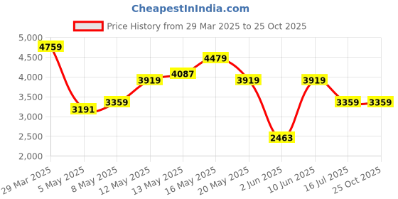 myntra.com Calvin Klein Jeans Men Striped Polo Collar Pockets T-shirt calvin klein jeans Price History Graph from 29 Mar 2025 to 25 Oct 2025