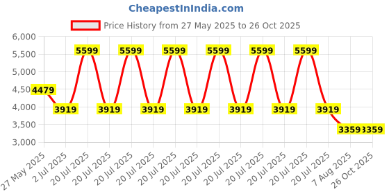 myntra.com Calvin Klein Jeans Men Striped Polo Collar T-shirt calvin klein jeans Price History Graph from 27 May 2025 to 26 Oct 2025
