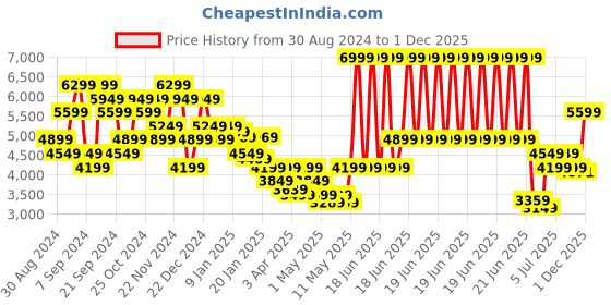 myntra.com Calvin Klein Jeans Men Striped Pullover calvin klein jeans Price History Graph from 30 Aug 2024 to 1 Dec 2025