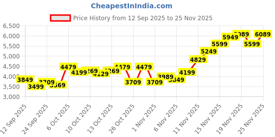 myntra.com Calvin Klein Jeans Men Striped Pullover calvin klein jeans Price History Graph from 12 Sep 2025 to 25 Nov 2025