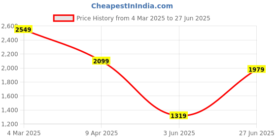 myntra.com Calvin Klein Jeans Men Striped Round Neck Cotton T-shirt calvin klein jeans Price History Graph from 4 Mar 2025 to 27 Jun 2025