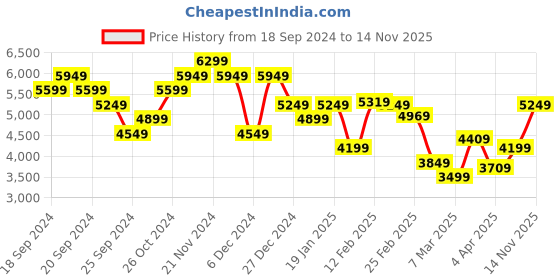 myntra.com Calvin Klein Jeans Men Striped Spread Collar Casual Shirt calvin klein jeans Price History Graph from 18 Sep 2024 to 14 Nov 2025