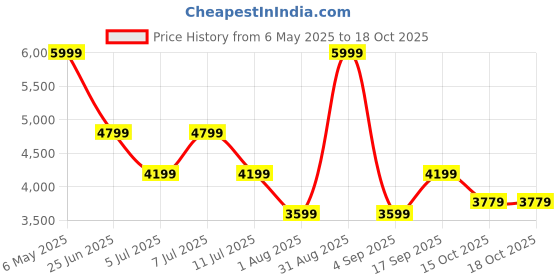 myntra.com Calvin Klein Jeans Men Striped Technology Shorts calvin klein jeans Price History Graph from 6 May 2025 to 18 Oct 2025