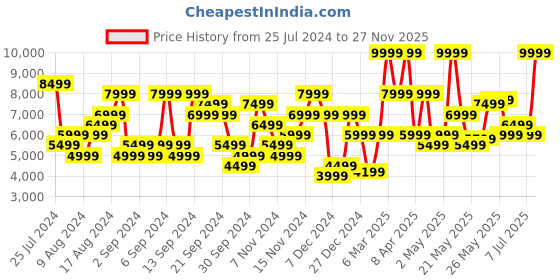 myntra.com Calvin Klein Jeans Men Super Skinny Fit Heavy Fade Stretchable Jeans calvin klein jeans Price History Graph from 25 Jul 2024 to 27 Nov 2025