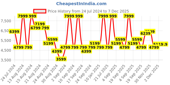 myntra.com Calvin Klein Jeans Men Super Skinny Fit Light Fade Stretchable Jeans calvin klein jeans Price History Graph from 24 Jul 2024 to 7 Dec 2025