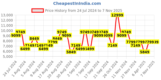 myntra.com Calvin Klein Jeans Men Super Skinny Fit Mildly Distressed Light Fade Stretchable Jeans calvin klein jeans Price History Graph from 24 Jul 2024 to 6 Nov 2025