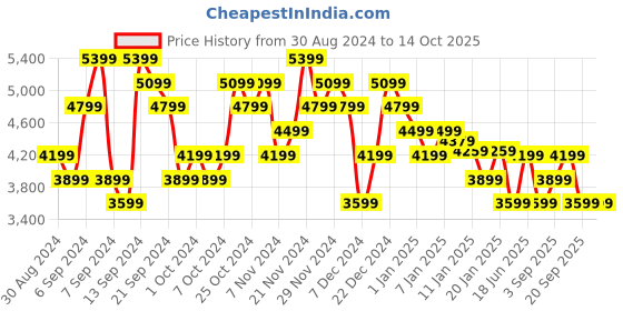 myntra.com Calvin Klein Jeans Men Sweater Vest calvin klein jeans Price History Graph from 30 Aug 2024 to 14 Oct 2025