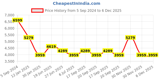 myntra.com Calvin Klein Jeans Men Sweatshirt calvin klein Price History Graph from 5 Sep 2024 to 5 Dec 2025