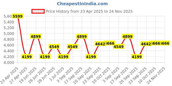 myntra.com Calvin Klein Jeans Men Sweatshirt calvin klein Price History Graph from 23 Apr 2025 to 23 Nov 2025