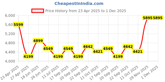 myntra.com Calvin Klein Jeans Men Sweatshirt calvin klein Price History Graph from 23 Apr 2025 to 30 Nov 2025