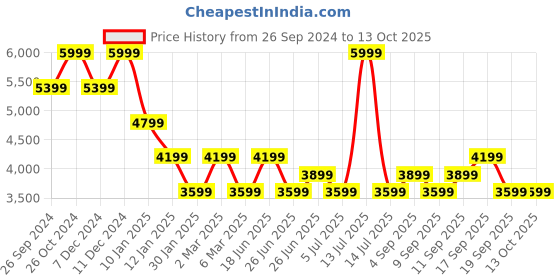 myntra.com Calvin Klein Jeans Men Sweatshirt calvin klein jeans Price History Graph from 26 Sep 2024 to 13 Oct 2025
