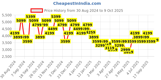 myntra.com Calvin Klein Jeans Men Sweatshirt calvin klein jeans Price History Graph from 30 Aug 2024 to 4 Oct 2025