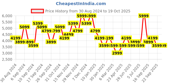 myntra.com Calvin Klein Jeans Men Sweatshirt calvin klein jeans Price History Graph from 30 Aug 2024 to 18 Oct 2025