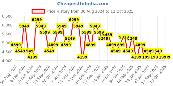 myntra.com Calvin Klein Jeans Men Sweatshirt calvin klein jeans Price History Graph from 30 Aug 2024 to 13 Oct 2025