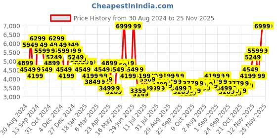 myntra.com Calvin Klein Jeans Men Sweatshirt calvin klein jeans Price History Graph from 30 Aug 2024 to 24 Nov 2025