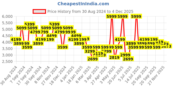 myntra.com Calvin Klein Jeans Men Sweatshirt calvin klein jeans Price History Graph from 30 Aug 2024 to 4 Dec 2025